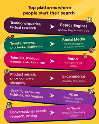 Top Platforms Where People Start Their Search