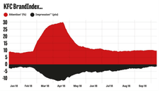 YouGov KFC brand index graph