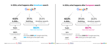 Fishkin, 2024 Zero-Click Search Study, SparkToro